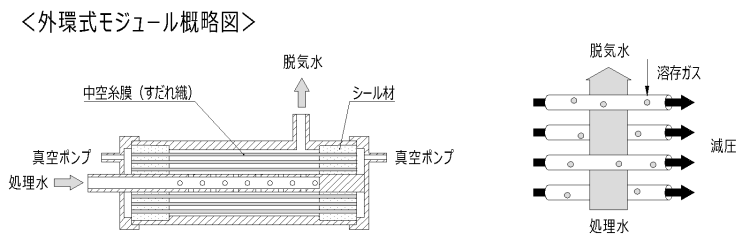 外環式概略図