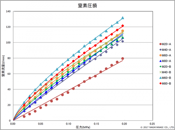 窒素圧損